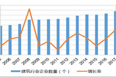 2019年中國建筑業(yè)發(fā)展形勢和重點探析